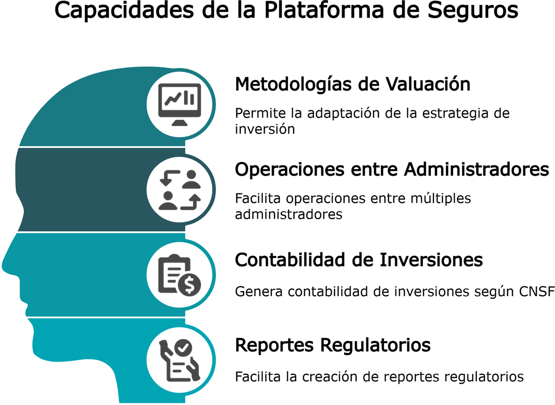 Solución integral para aseguradoras: metodologías de valuación, operaciones entre administradores, contabilidad de inversiones y reportes regulatorios